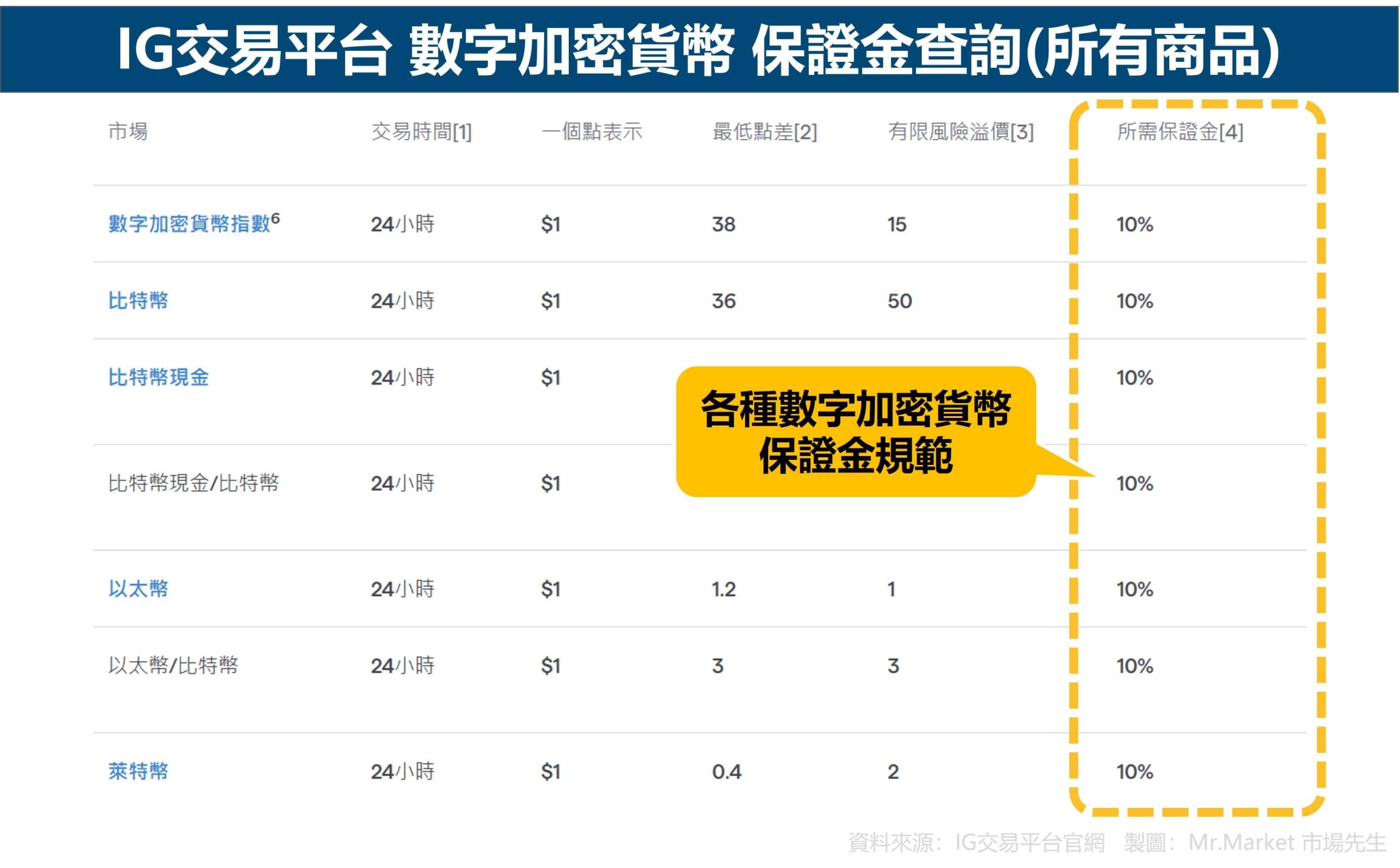 IG交易平台 數字加密貨幣 保證金查詢(所有商品)