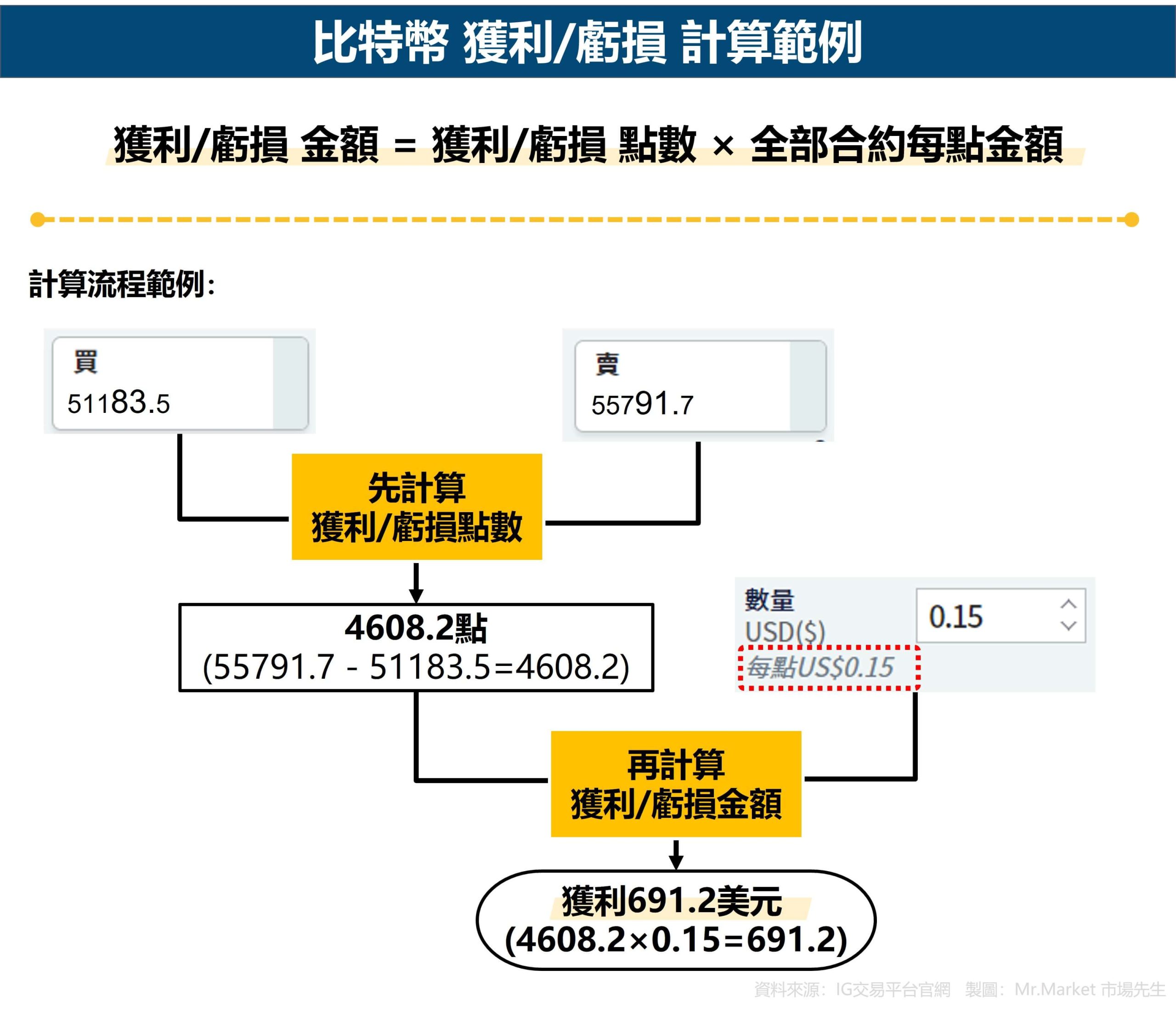 比特幣 獲利-虧損 計算範例