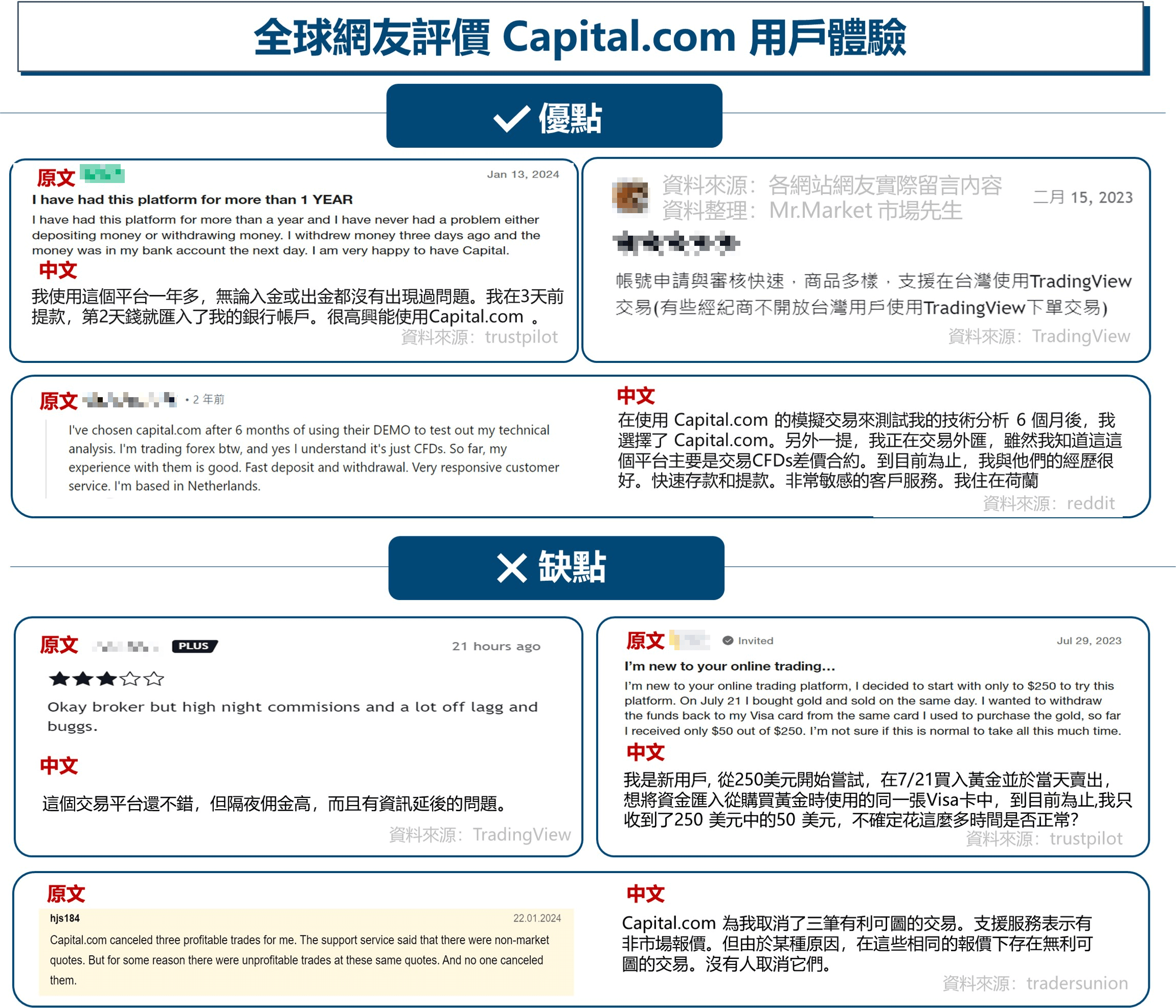 全球網友評價Capital.com 用戶體驗優缺點