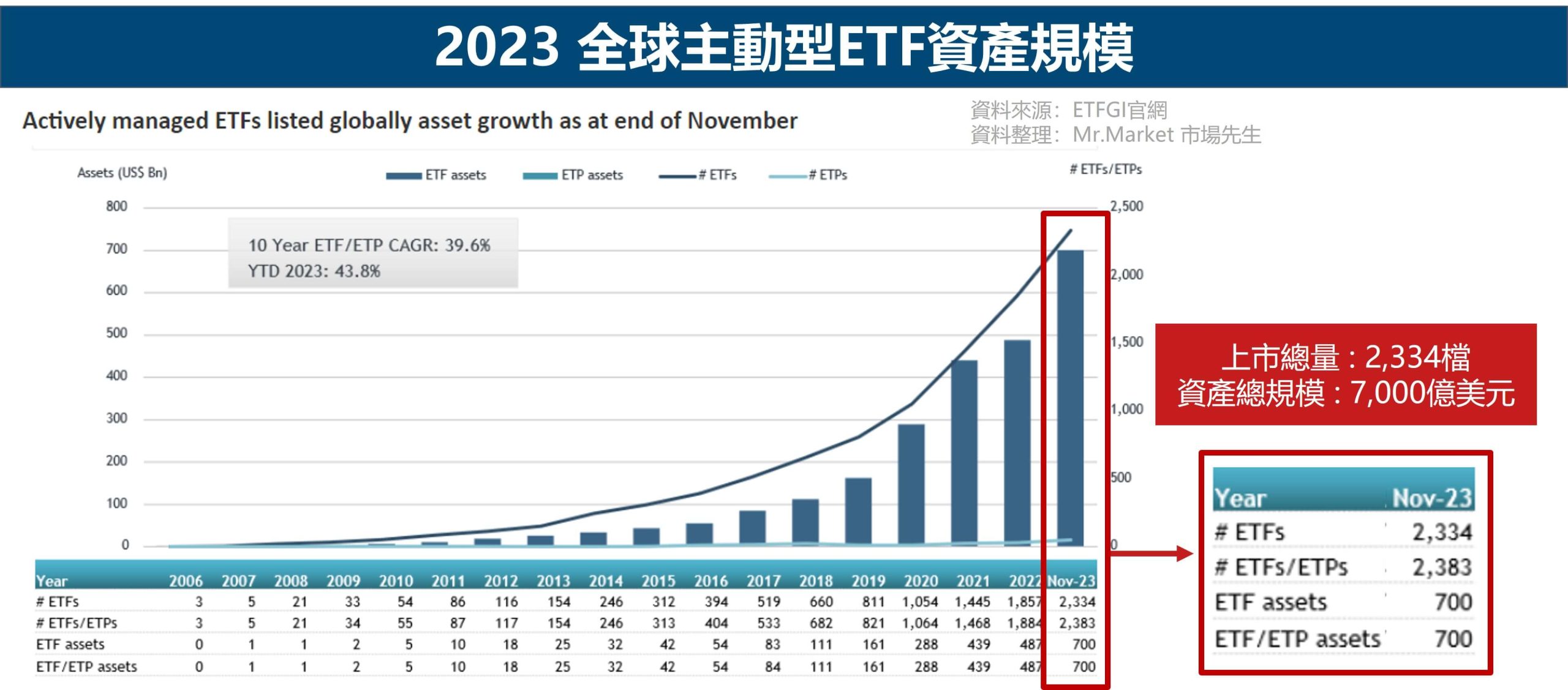 全球主動型ETF資產規模