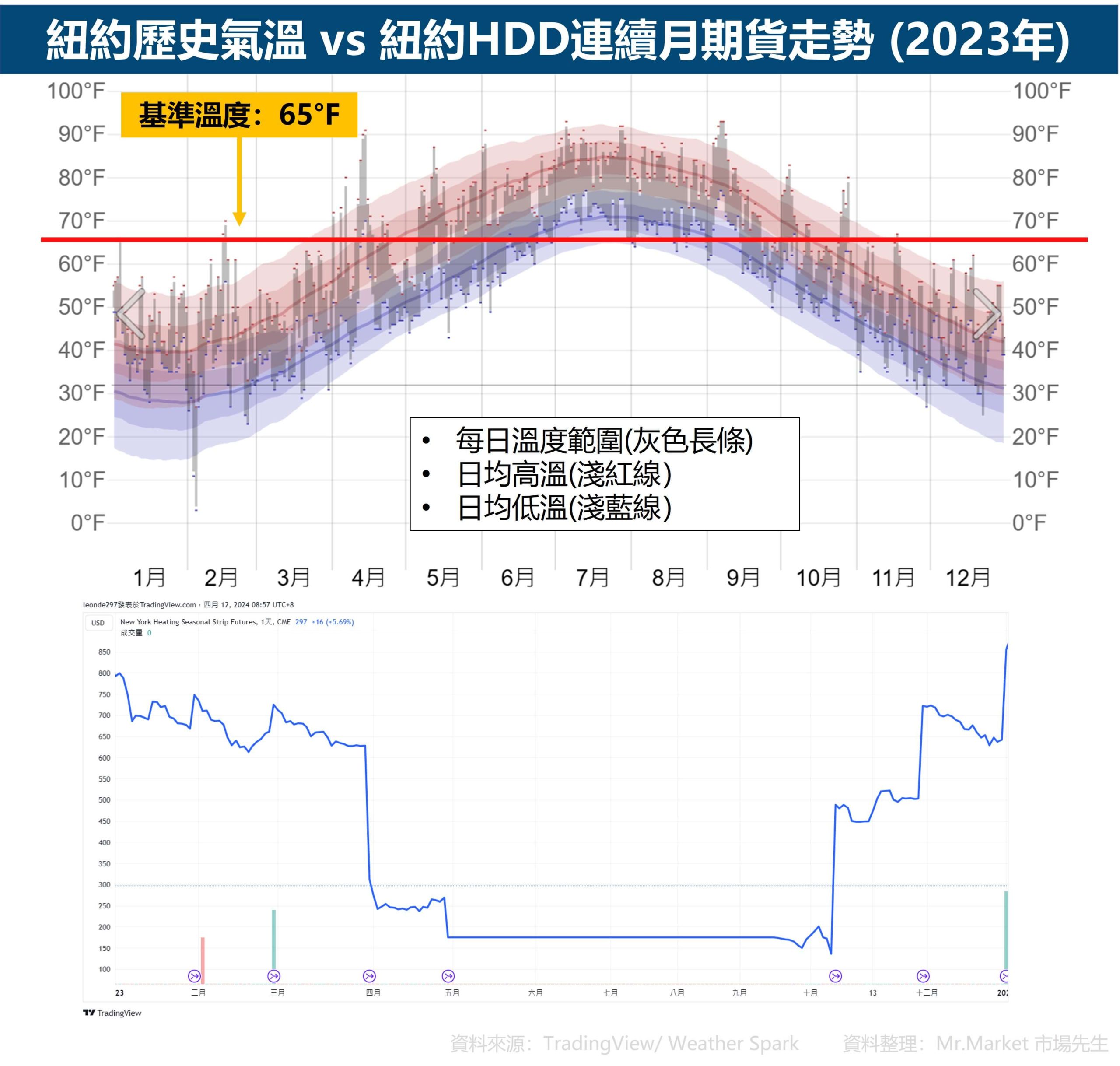 紐約歷史氣溫 vs 紐約HDD連續月期貨走勢 (2023年)