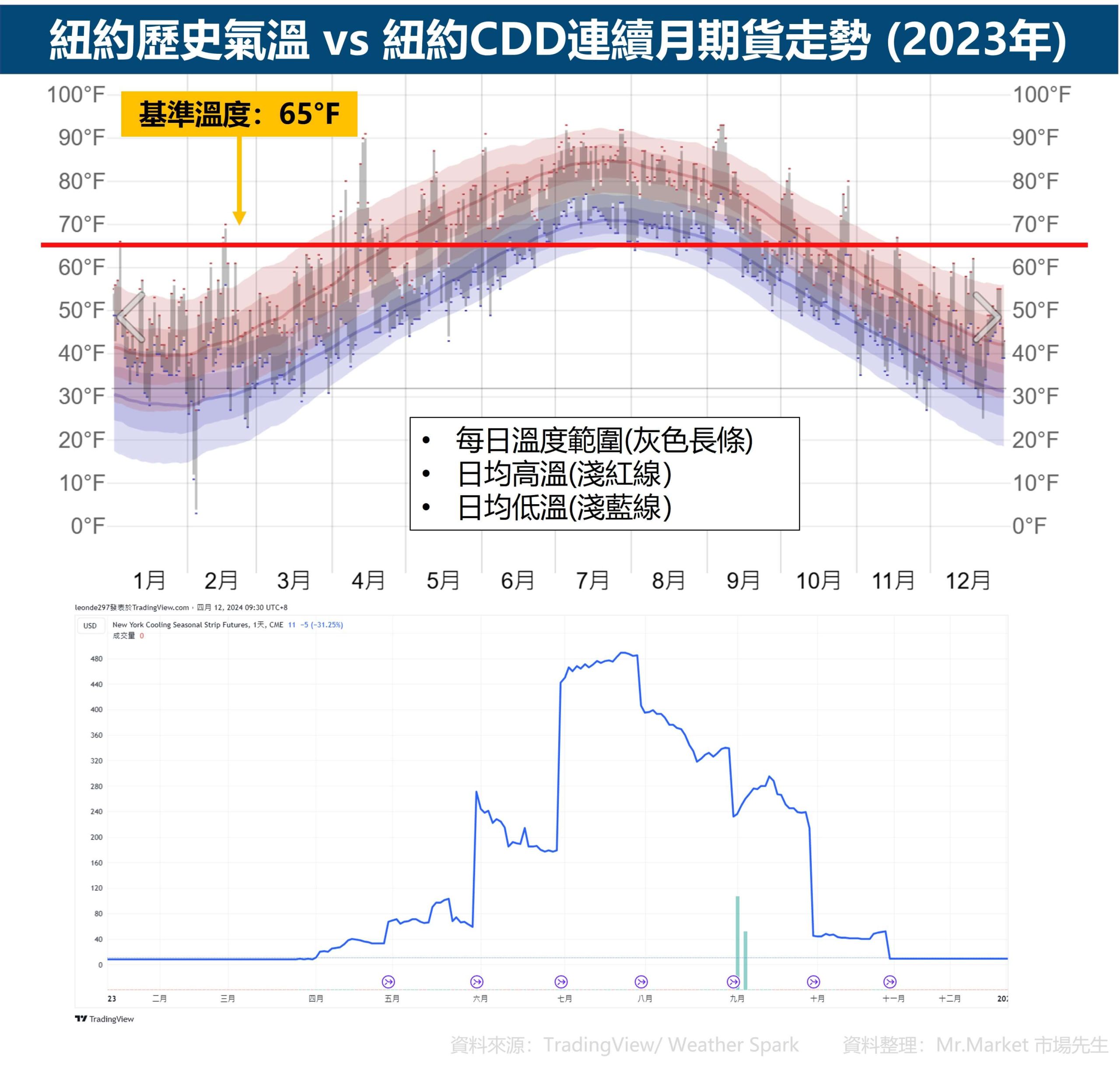 紐約歷史氣溫 vs 紐約CDD連續月期貨走勢 (2023年)