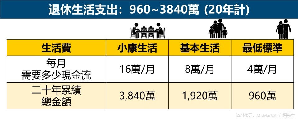 退休生活支出：960~3840萬 (20年計)