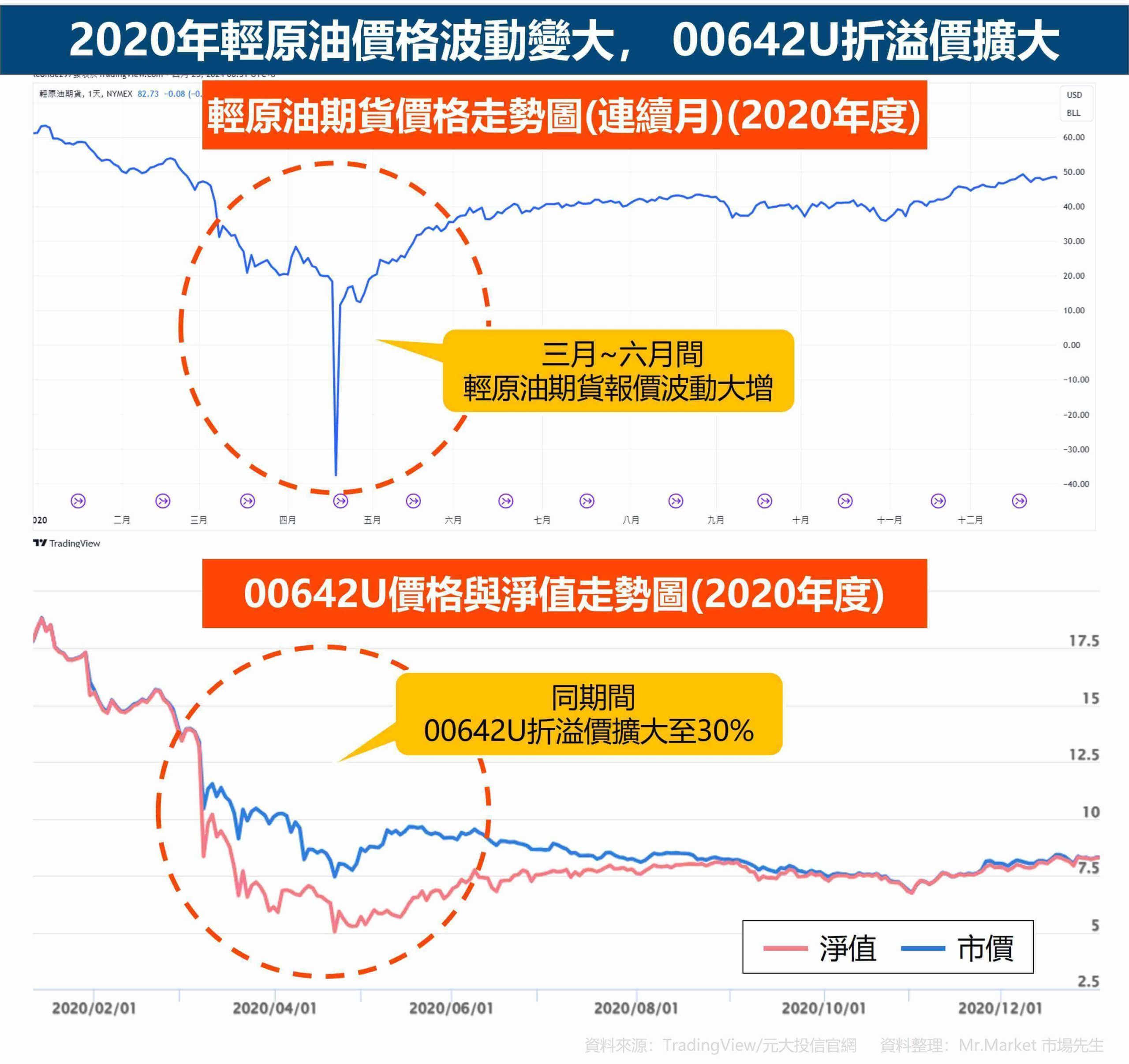 2020年輕原油價格波動變大， 00642U折溢價擴大