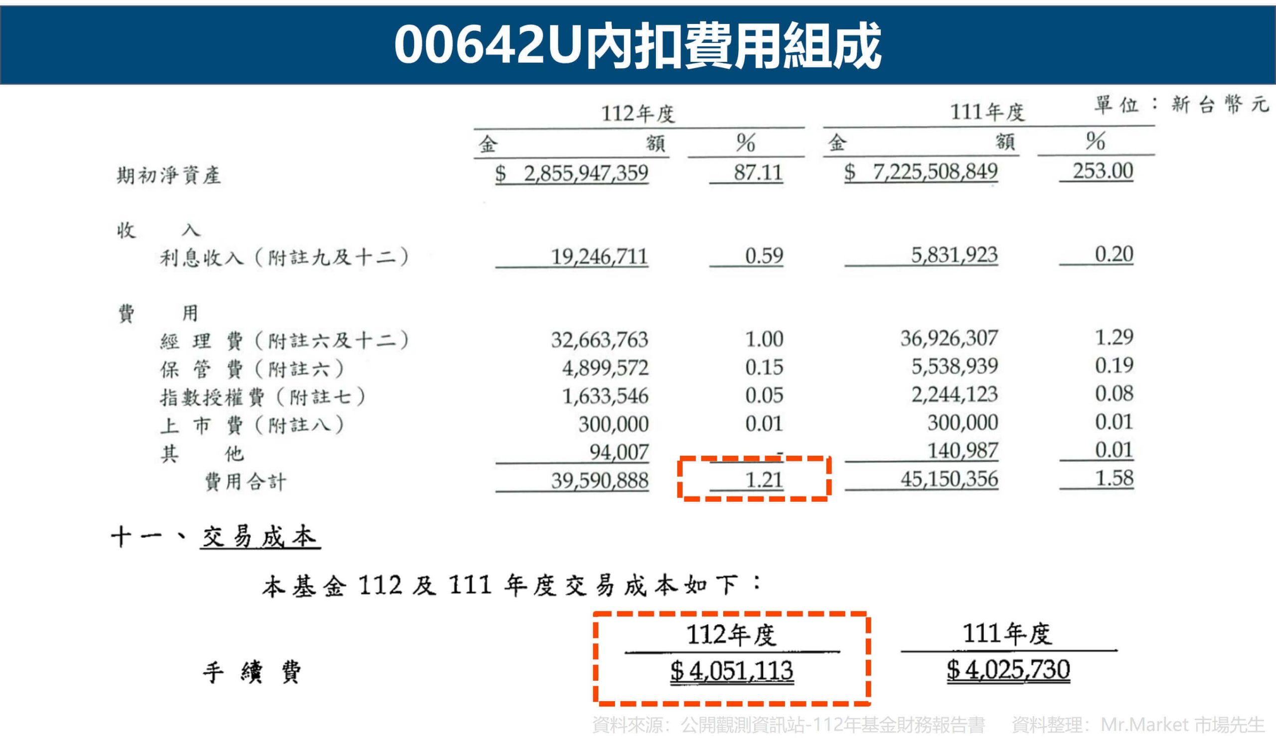 00642U內扣費用組成