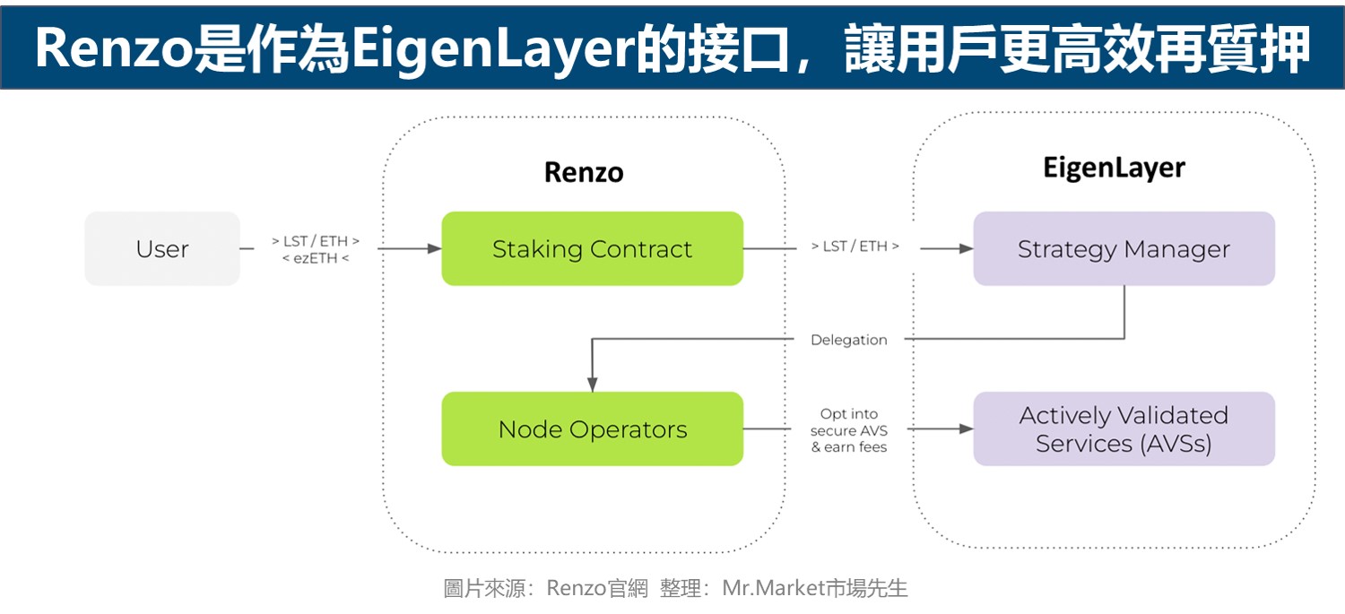 Renzo是作為EigenLayer的接口，讓用戶更高效再質押 

