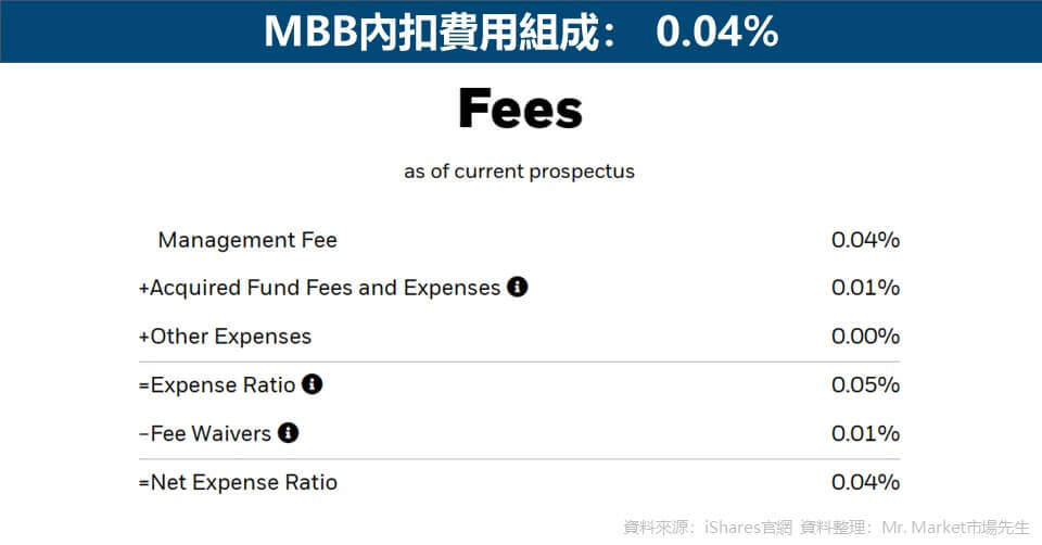 MBB內扣費用-0.04%
