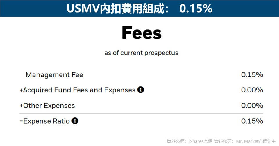 USMV內扣費用組成： 0.15%