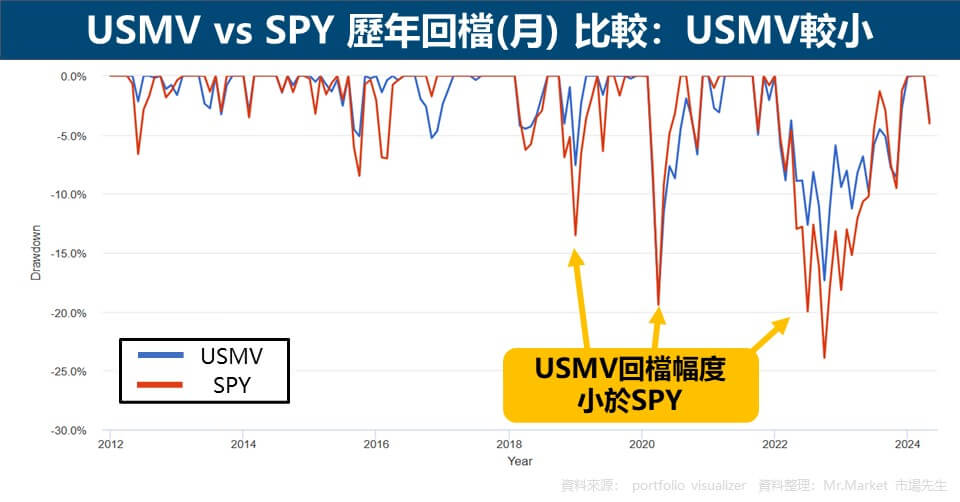 USMV vs SPY 歷年回檔(月) 比較：USMV較小