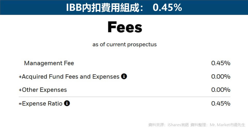 IBB內扣費用組成： 0.45%