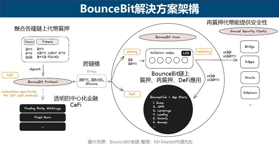 BounceBit解決方案架構 
