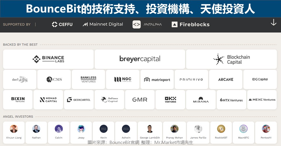 BounceBit的技術支持、投資機構、天使投資人
