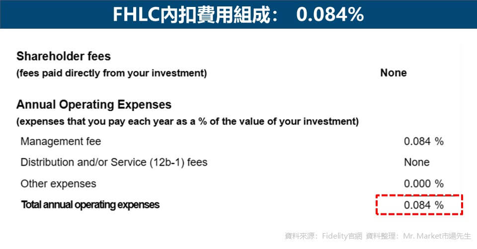 FHLC內扣費用組成： 0.084%