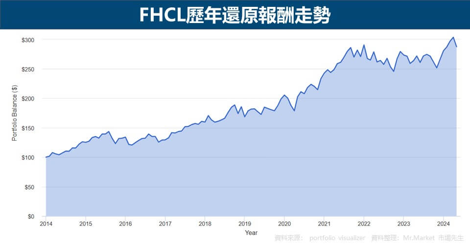 FHCL歷年還原報酬走勢