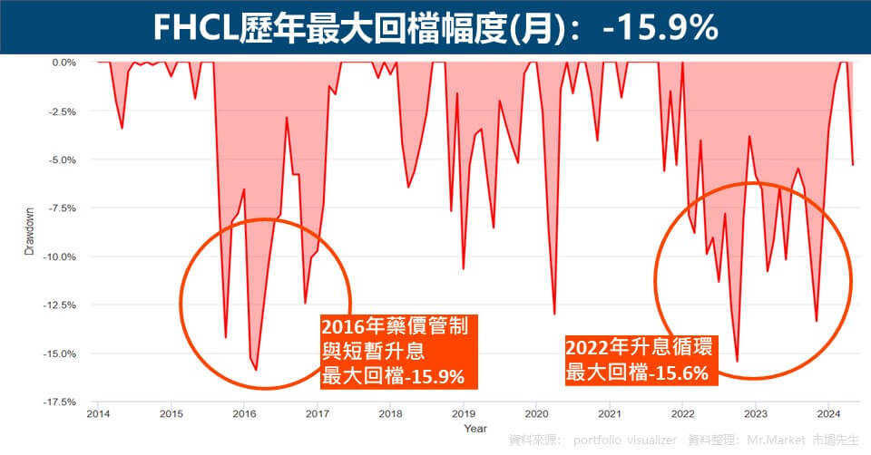 FHCL歷年最大回檔幅度(月)：-15.9%