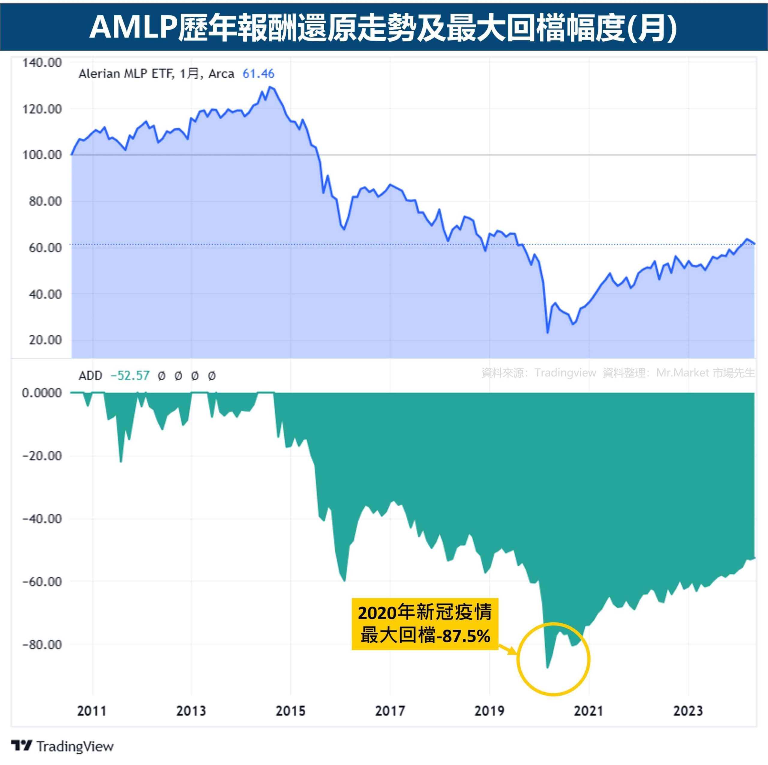 AMLP歷年報酬還原走勢及最大回檔幅度(月)