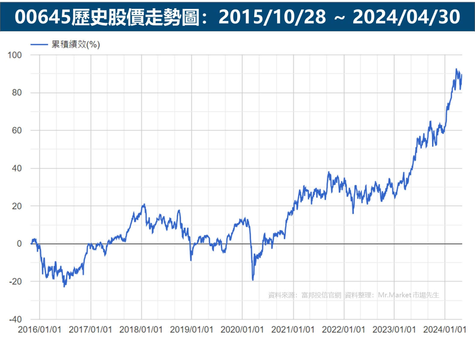 00645-歷史股價走勢