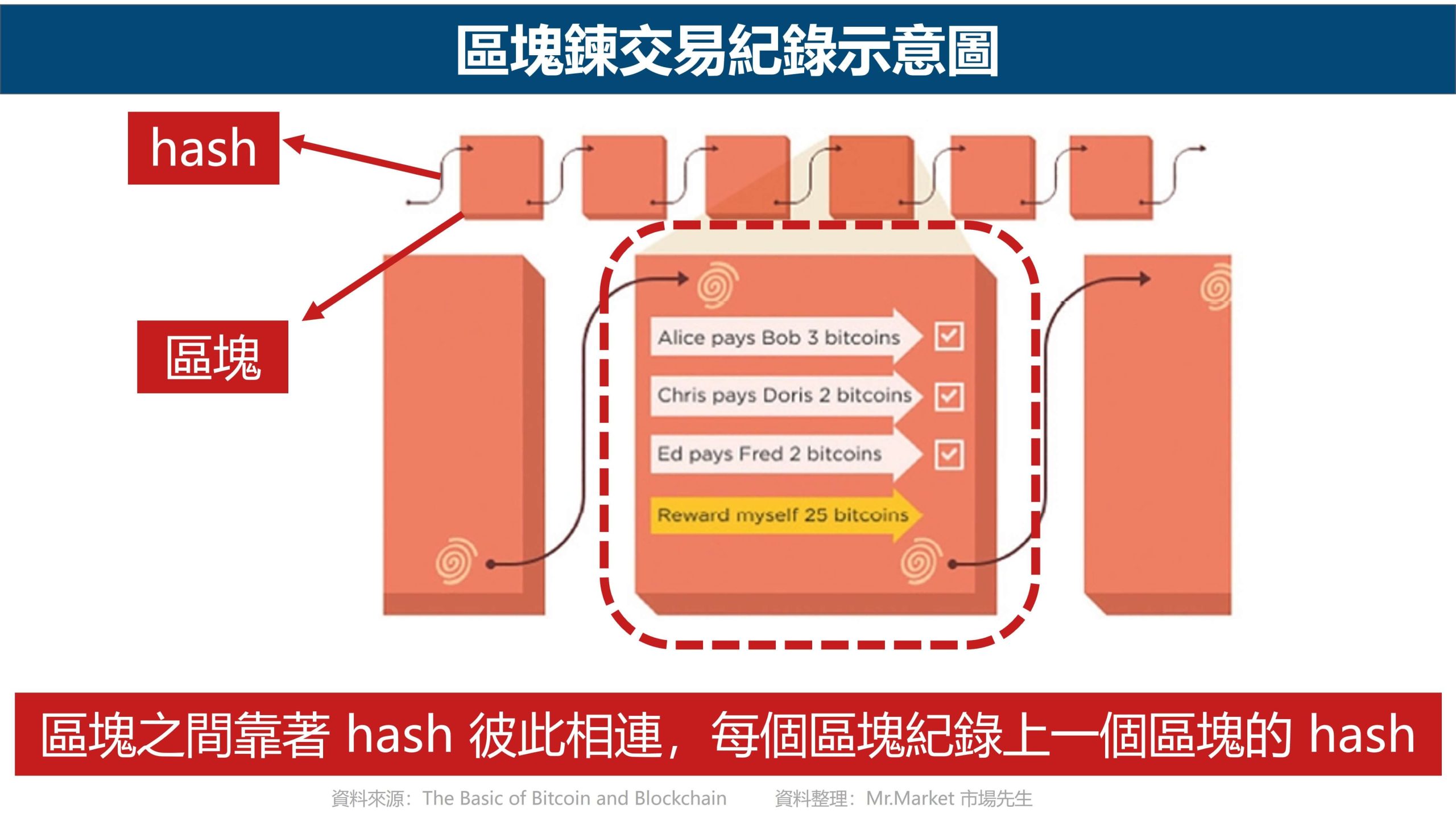 區塊鍊交易紀錄 