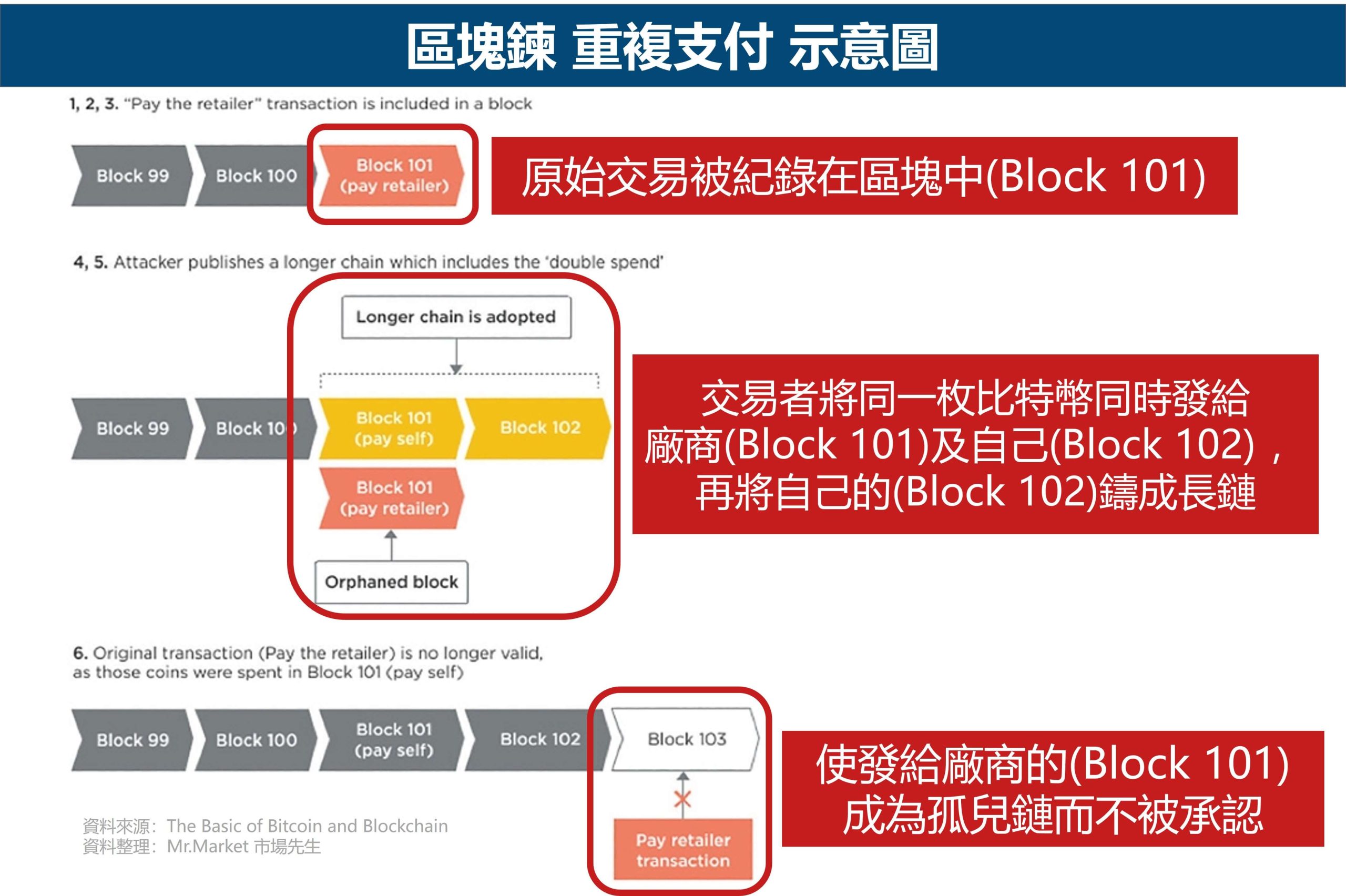 區塊鍊 重複支付 