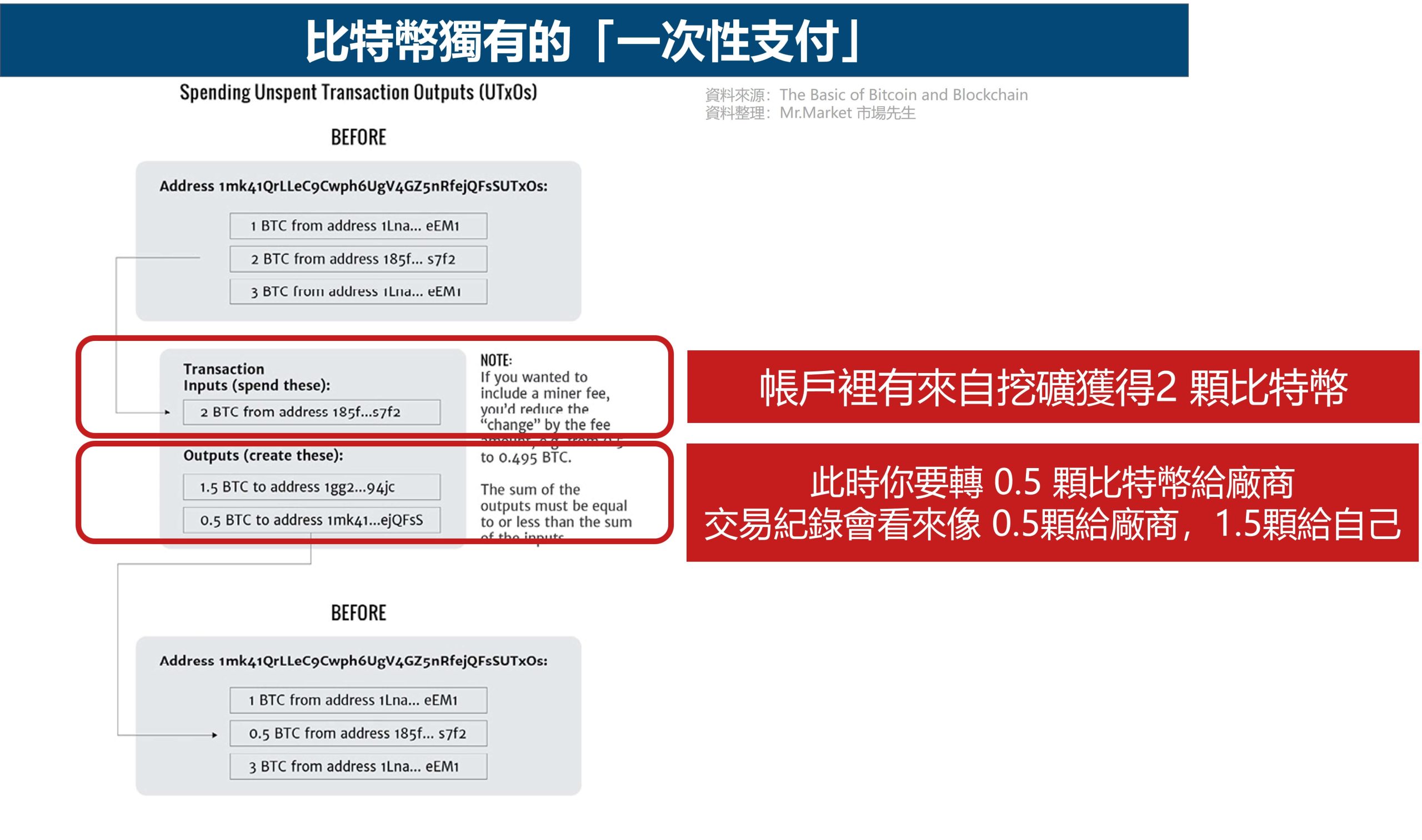 比特幣  一次性支付