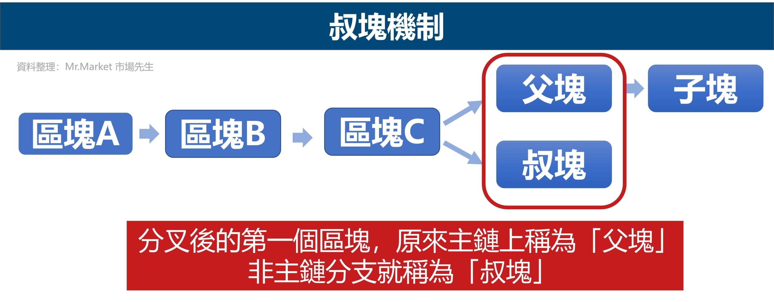 叔塊機制 