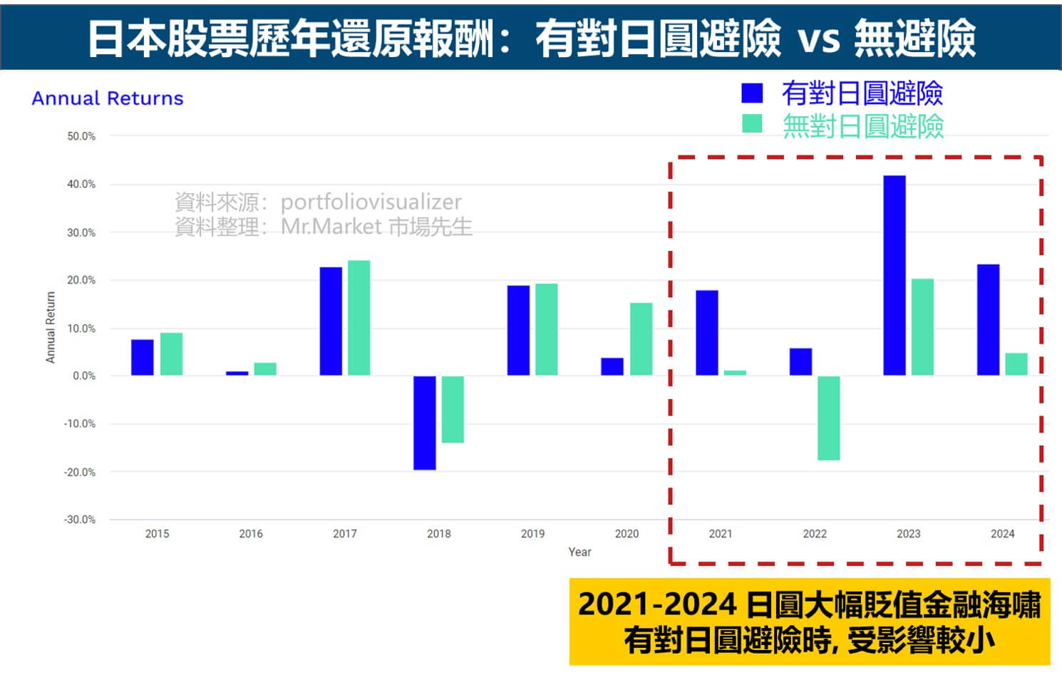 日股走勢比較有匯率避險vs 無匯率避險