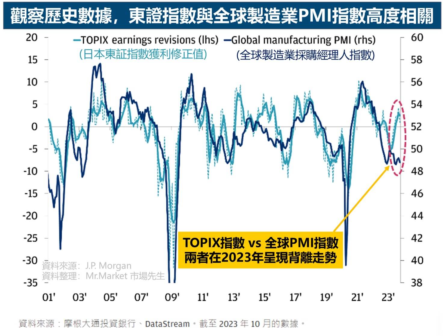 東證指數vs 全球PMI指數