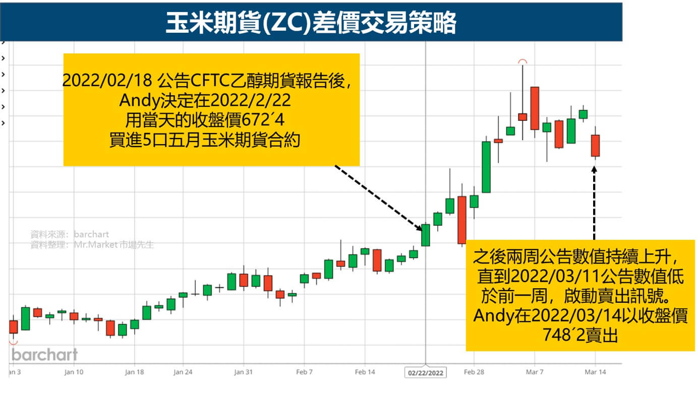 ZC玉米期貨差價交易策略