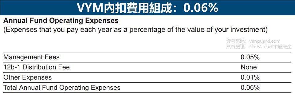 VYM內扣費用組成：0.06%