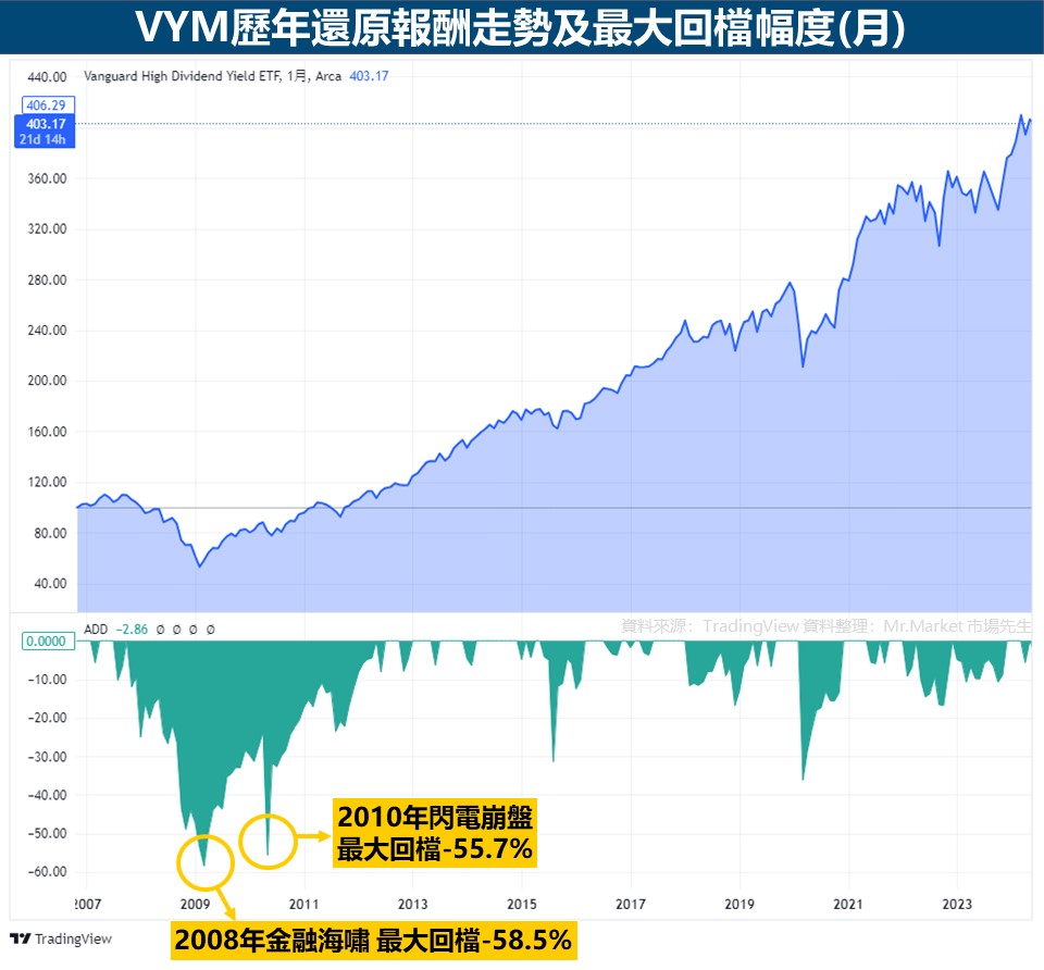 VYM-最大回檔-MaxDrawDown-歷年還原報酬走勢