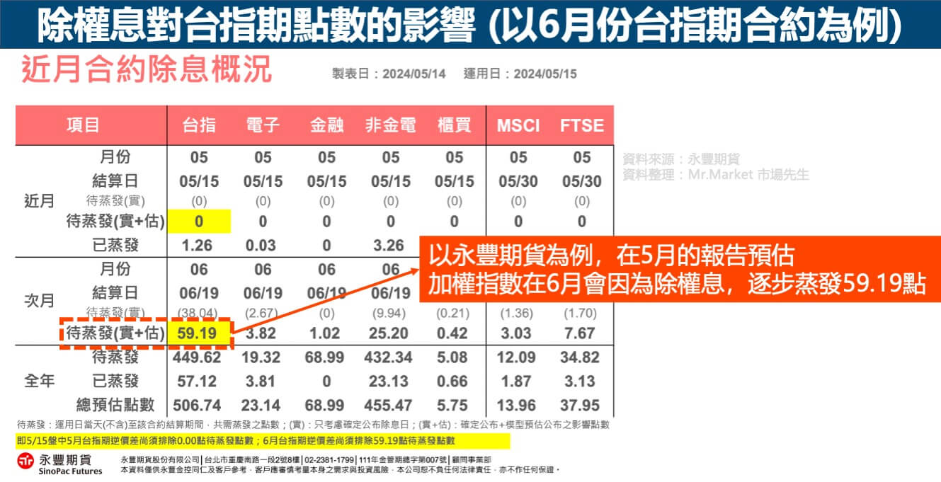 除權息對台指期點數的影響 