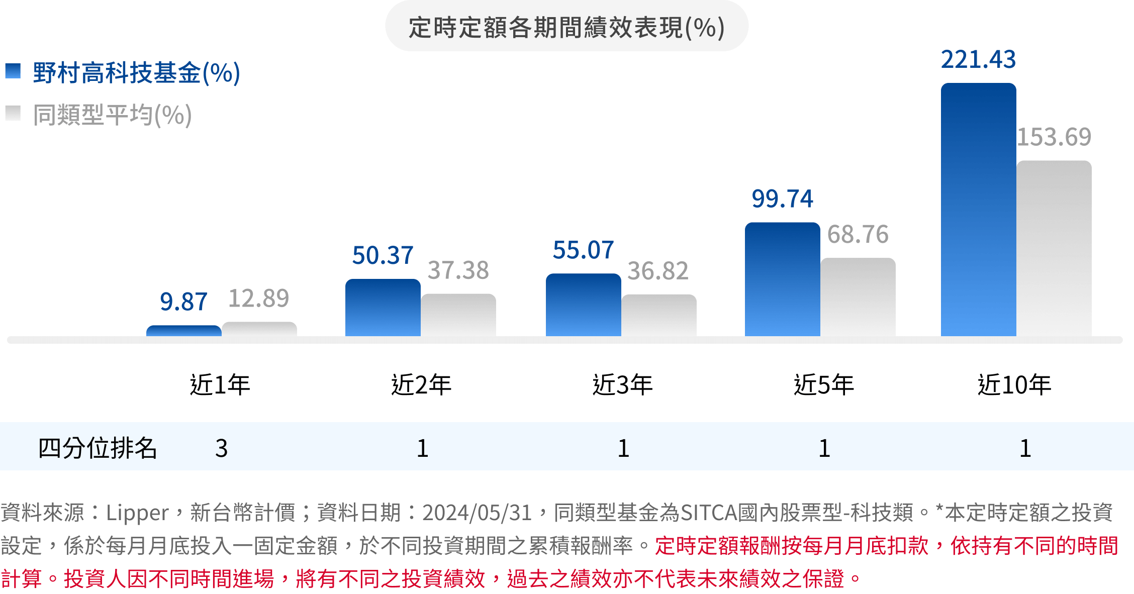 野村高科技基金-定期定額-績效表現比較