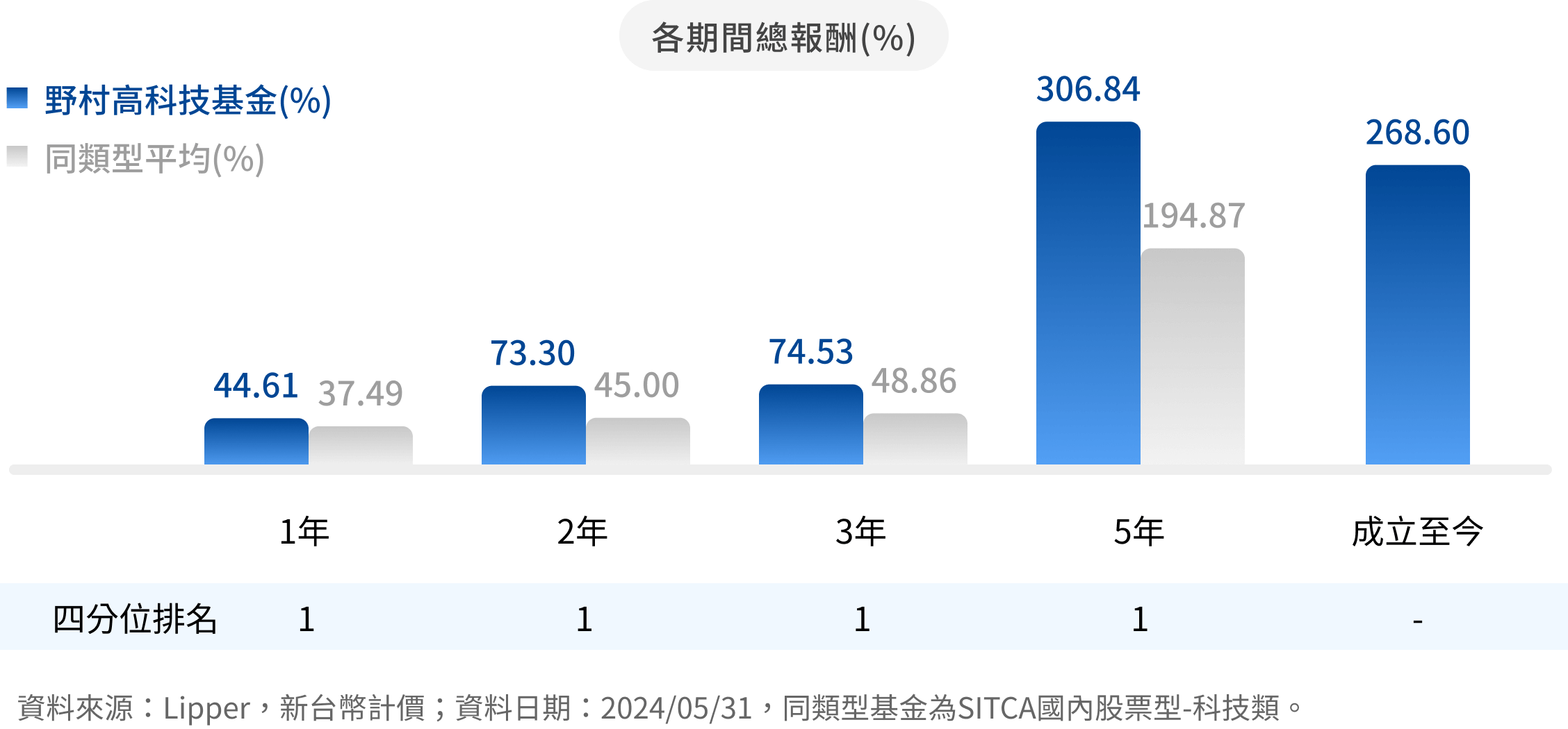 野村高科技基金-期間總報酬-績效表現比較