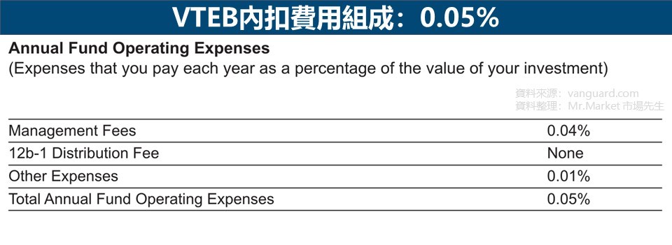 VTEB內扣費用組成：0.05%