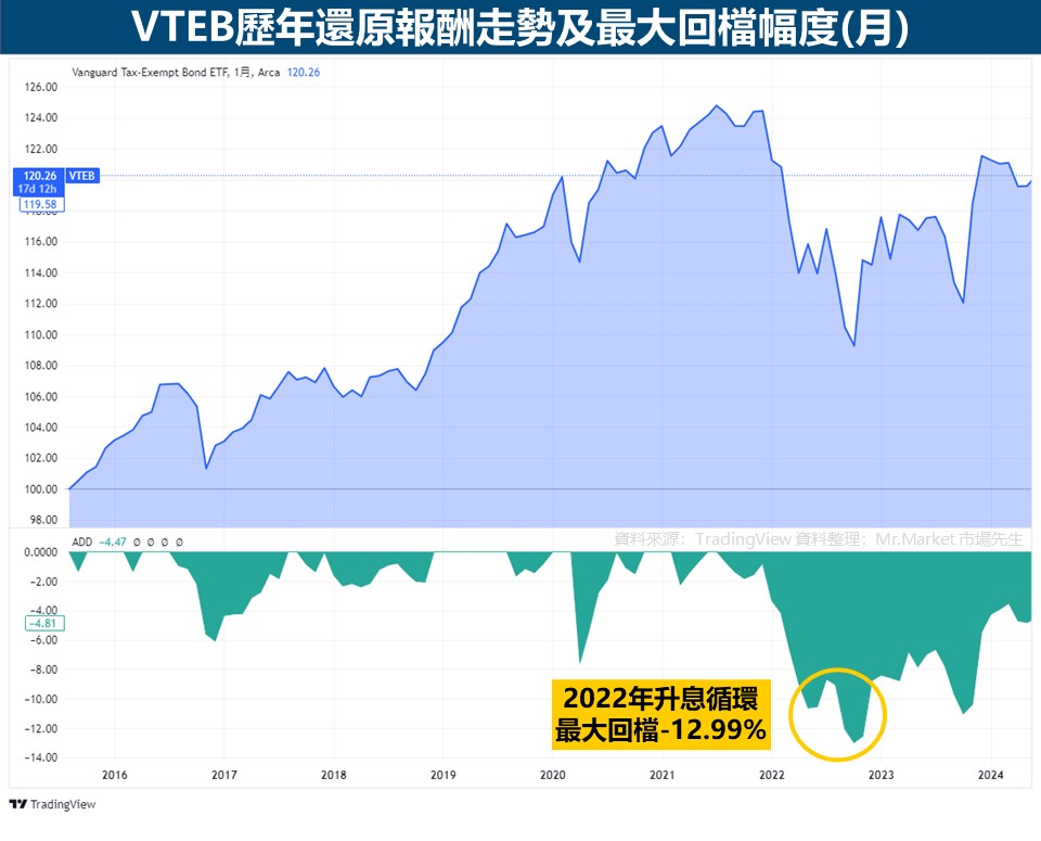 VTEB歷年還原報酬走勢及最大回檔幅度(月)