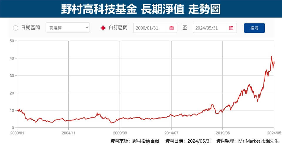 野村高科技基金-長期淨值-走勢圖