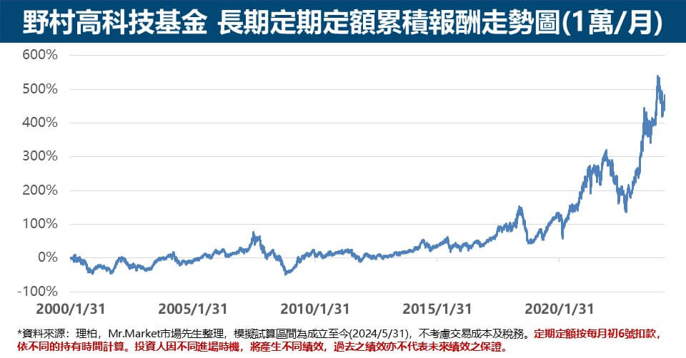 野村高科技基金-長期定期定額累積報酬走勢圖(1萬月)