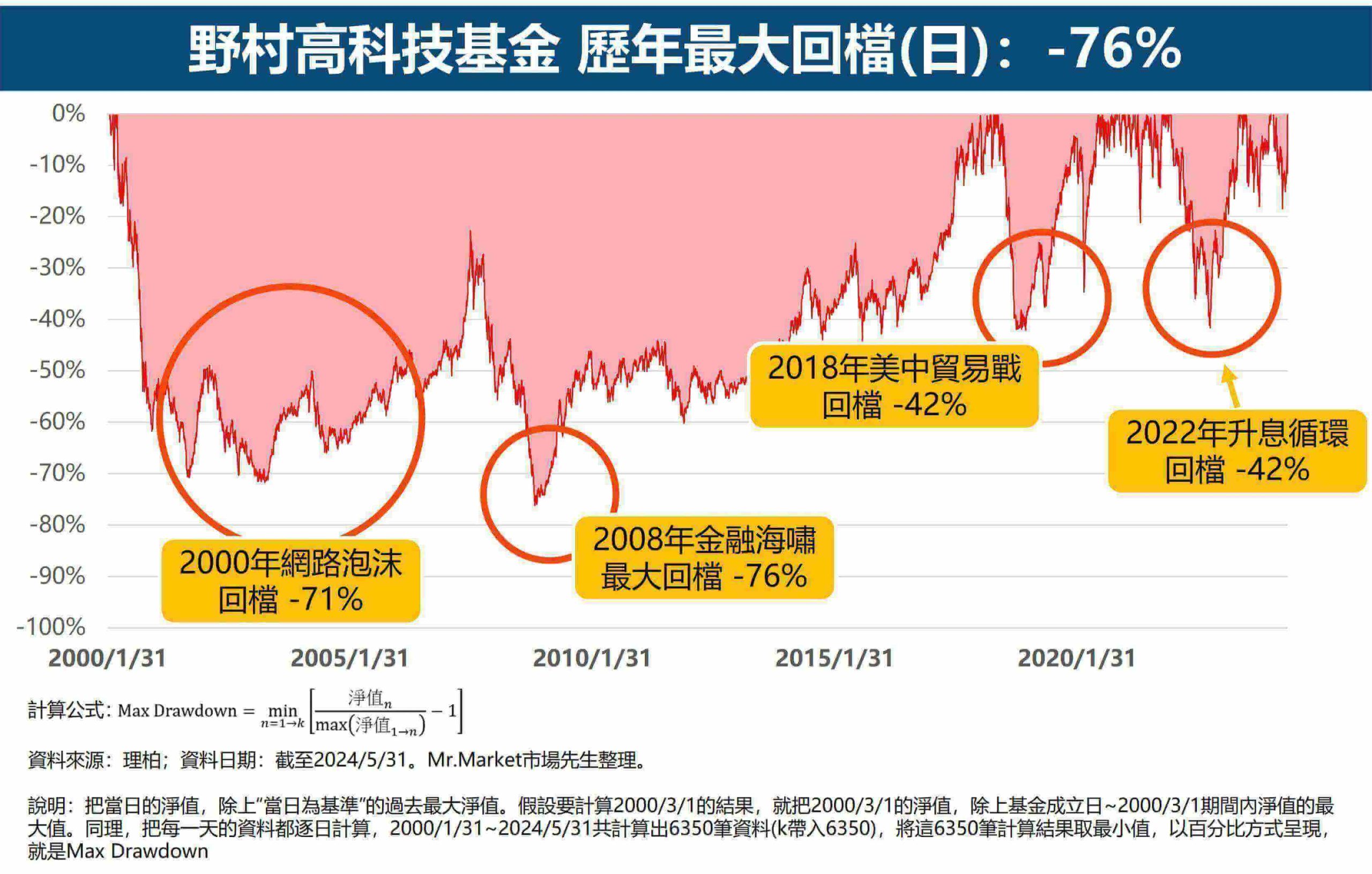 野村高科技基金-歷年最大回檔(日)：-76%