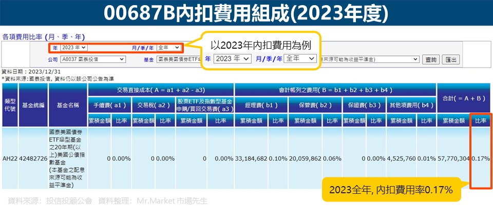 00687B-國泰美債20年ETF-內扣費用組成