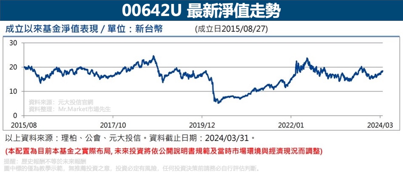 00642U-最新淨值走勢