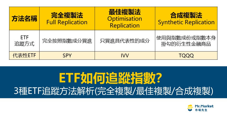 ETF如何追蹤指數？3種ETF追蹤方法解析：完全複製/最佳複製/合成複製