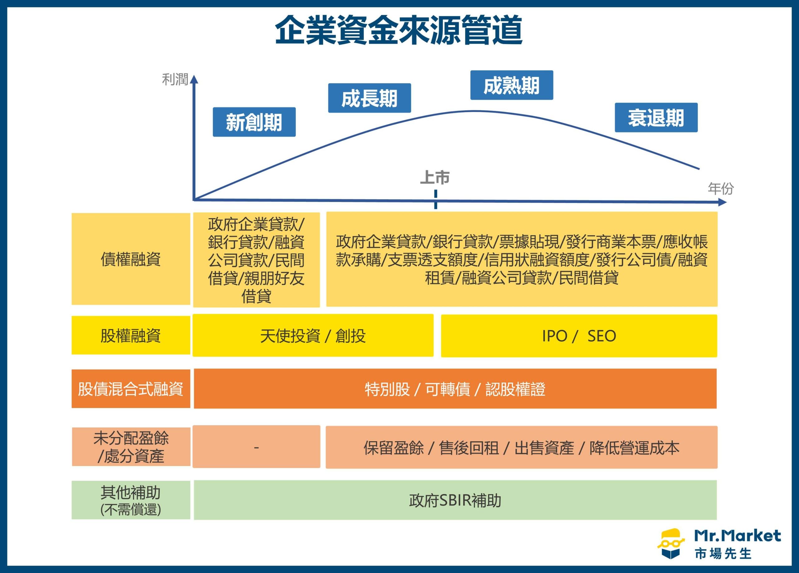 企業資金來源管道 