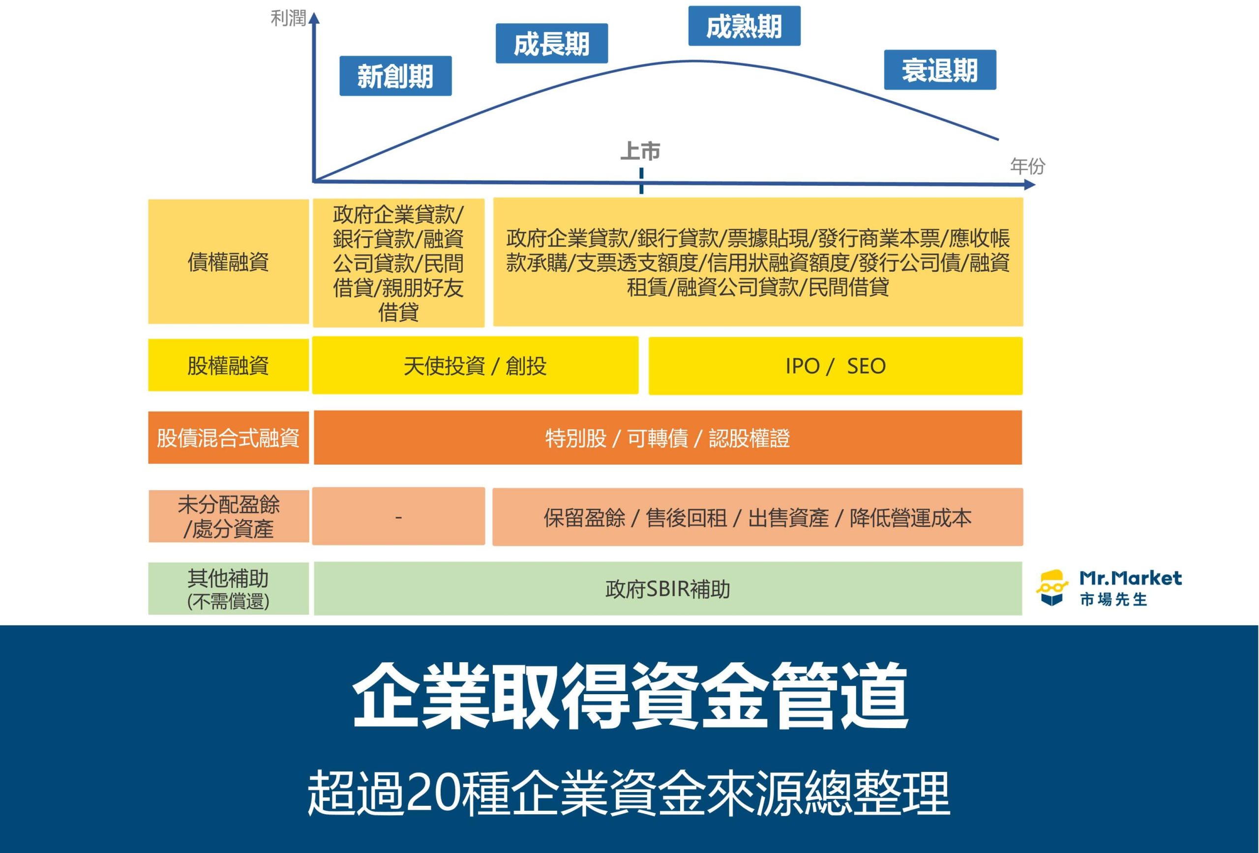 企業取得資金管道 封面 