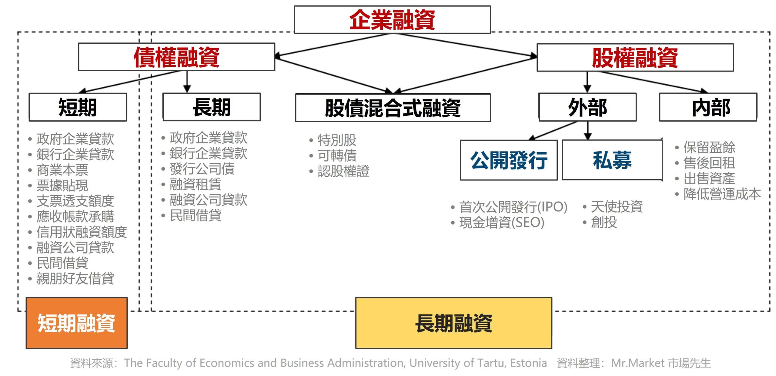 債權融資 vs. 股權融資