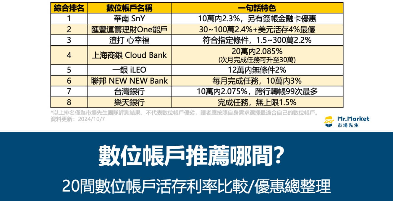 2024數位帳戶推薦哪間？20間數位帳戶活存利率比較/優惠總整理