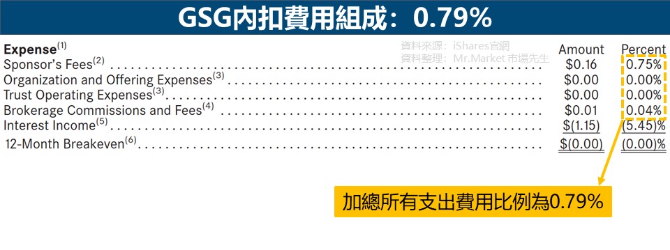 GSG內扣費用組成