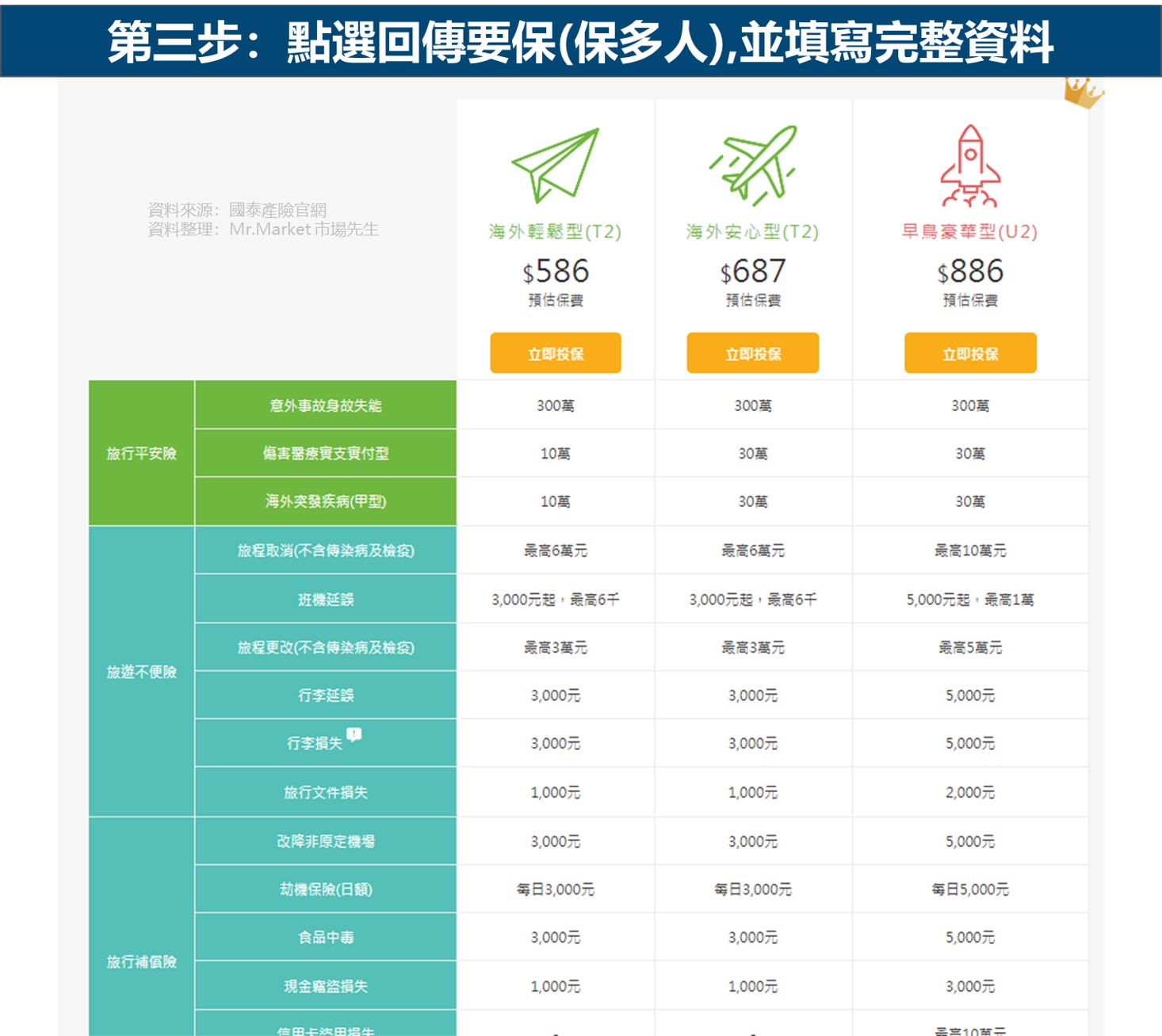 國泰產險旅遊險線上投保步驟三