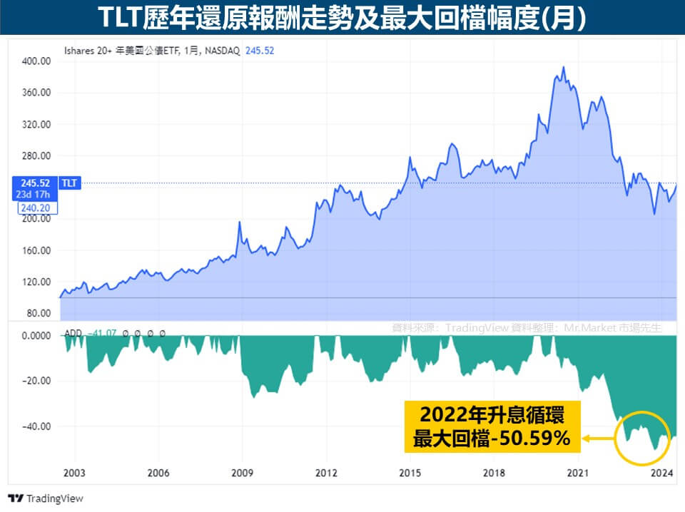 00687B_TLT最大跌幅