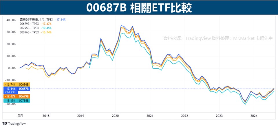 00687B 相關ETF比較