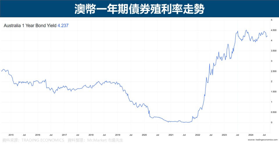 澳幣一年期債券殖利率走勢